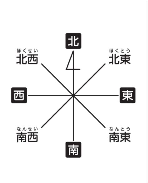 東西南北 八方位|八方位（はちほうい） 